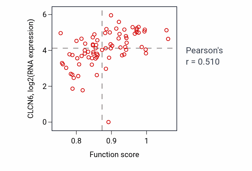 Per-sample scatter of Cell junction maintenance activity vs CLCN6 in SCLC.