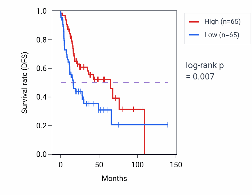 Kaplan&ndash;Meier survival curve for Cell junction maintenance pathway activity in HNSC: high vs low activity groups.