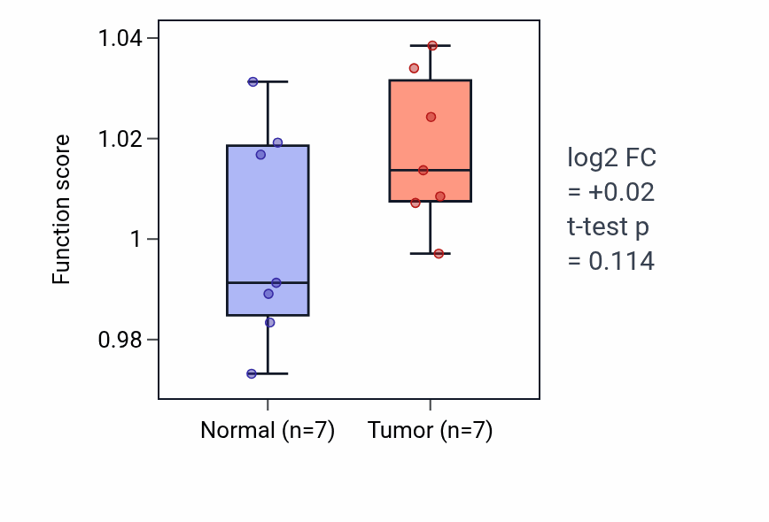 Tumor-vs-normal pathway-activity box plot for Cell junction maintenance in COAD.