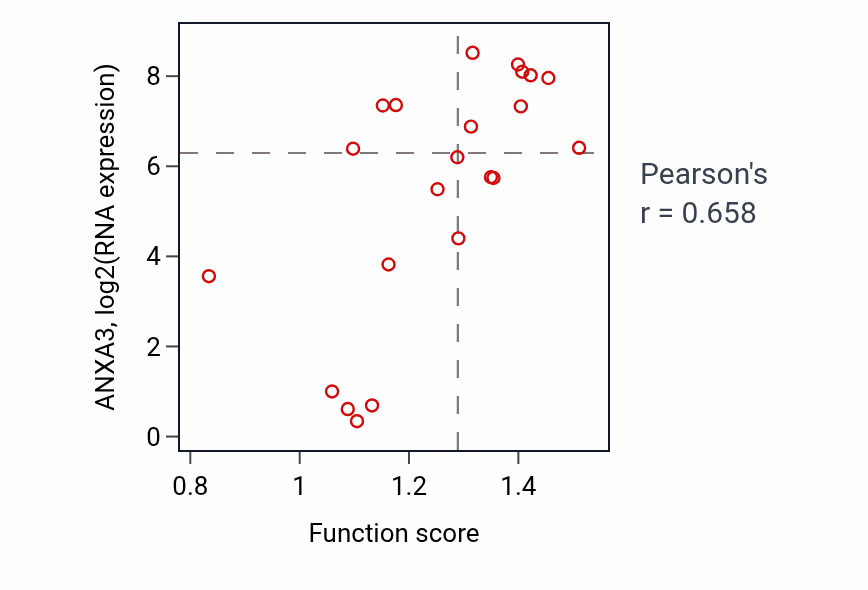 Per-sample scatter of Adherens junction organization activity vs ANXA3 in STOMACH.