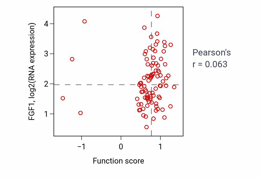 Per-sample scatter of Adherens junction organization activity vs FGF1 in LSCC.