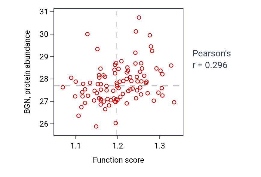 Per-sample scatter of Adherens junction organization activity vs BGN in GBM.