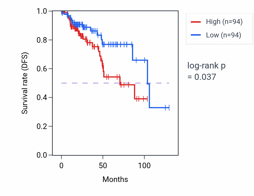 Kaplan&ndash;Meier survival curve for Adherens junction organization pathway activity in KIRP: high vs low activity groups.