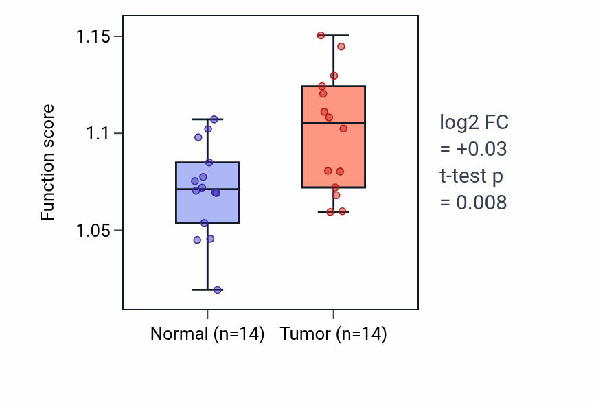 Tumor-vs-normal pathway-activity box plot for Adherens junction organization in HNSC.