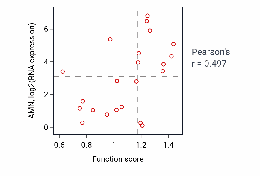 Per-sample scatter of Adherens junction assembly activity vs AMN in STOMACH.