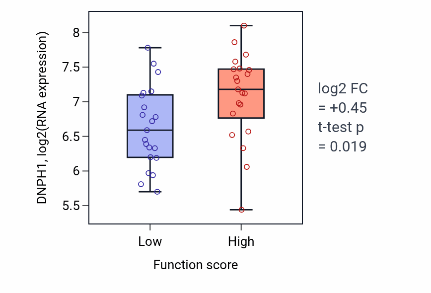 Box plot of DNPH1 in Adherens junction assembly-low vs -high samples in LARGE_INTESTINE.