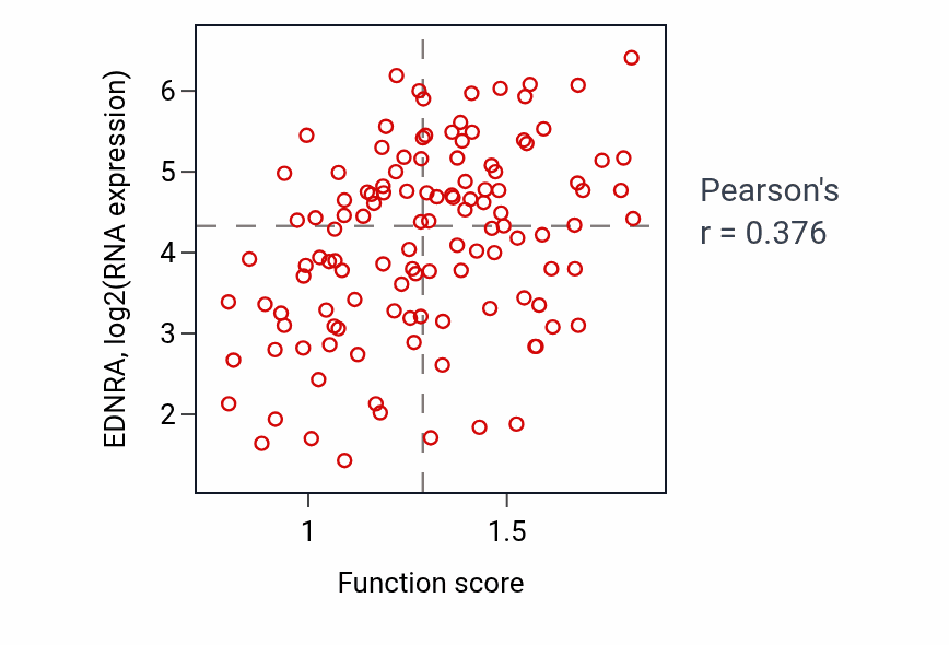 Per-sample scatter of Adherens junction assembly activity vs EDNRA in BRCA.