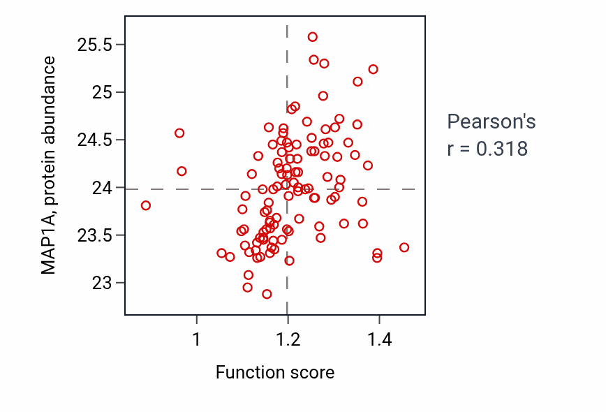 Per-sample scatter of Adherens junction assembly activity vs MAP1A in HNSC.