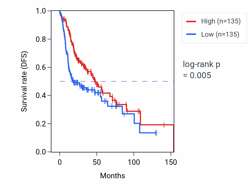 Kaplan&ndash;Meier survival curve for Adherens junction assembly pathway activity in HNSC: high vs low activity groups.