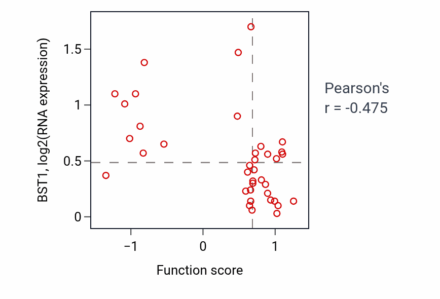 Per-sample scatter of Adherens junction maintenance activity vs BST1 in LUNG_SCLC.