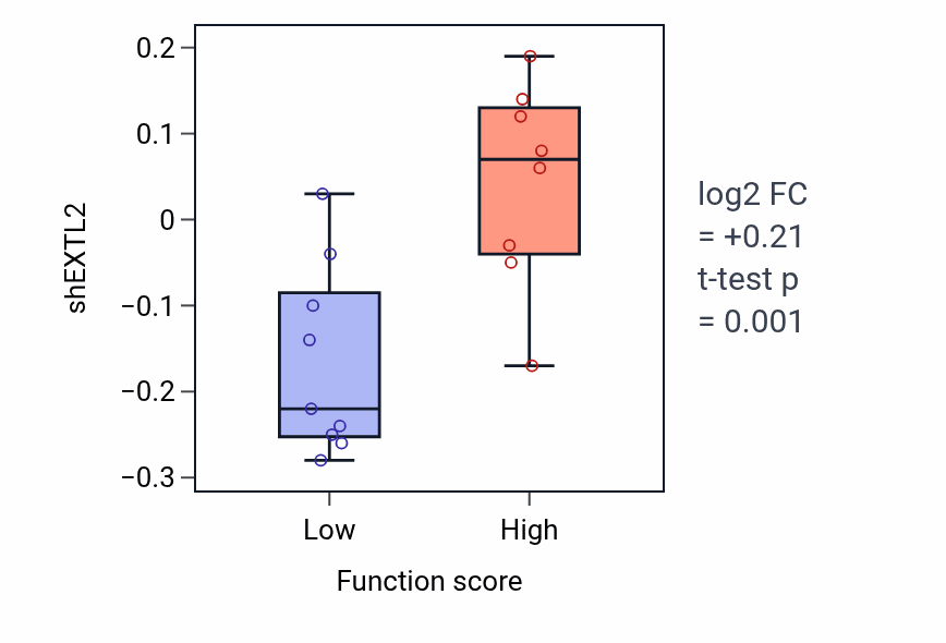 Box plot of EXTL2 in Adherens junction maintenance-low vs -high samples in LIVER.
