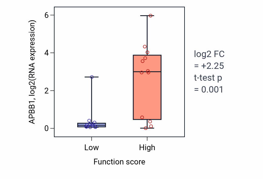 Box plot of APBB1 in Adherens junction maintenance-low vs -high samples in STOMACH.