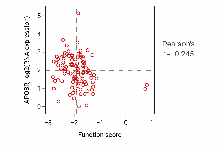 Per-sample scatter of Adherens junction maintenance activity vs APOBR in HNSC.