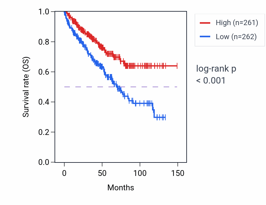 Kaplan&ndash;Meier survival curve for Adherens junction maintenance pathway activity in KIRC: high vs low activity groups.