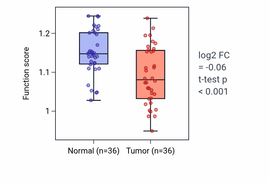Tumor-vs-normal pathway-activity box plot for Adherens junction maintenance in KIRC.