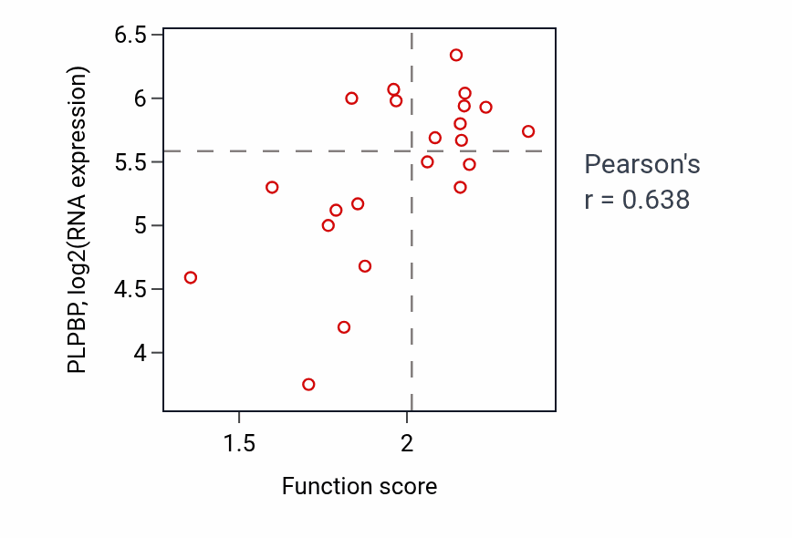 Per-sample scatter of Response to type I interferon activity vs PLPBP in STOMACH.