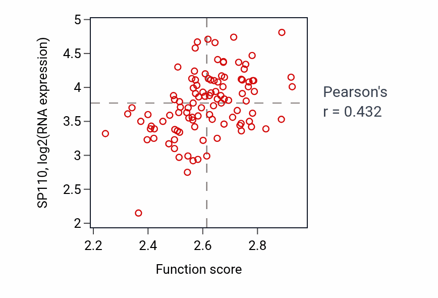 Per-sample scatter of Response to type I interferon activity vs SP110 in PDAC.