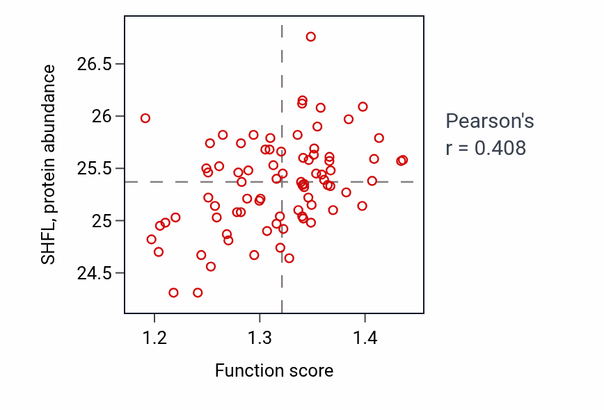 Per-sample scatter of Response to type I interferon activity vs SHFL in OV.