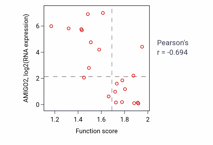 Per-sample scatter of Response to type II interferon activity vs AMIGO2 in STOMACH.