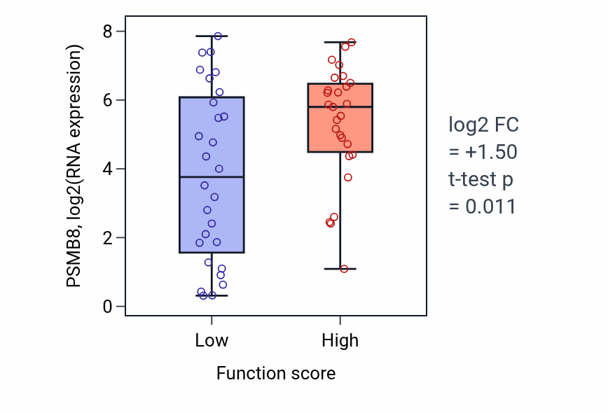 Box plot of PSMB8 in Response to type II interferon-low vs -high samples in BREAST.