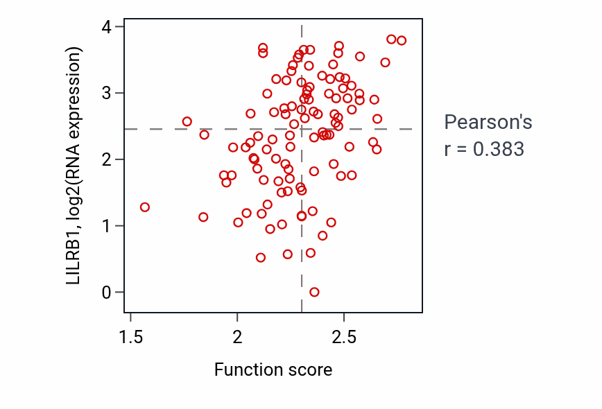 Per-sample scatter of Response to type II interferon activity vs LILRB1 in HNSC.