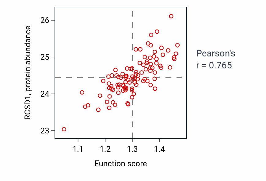 Per-sample scatter of Response to type II interferon activity vs RCSD1 in GBM.