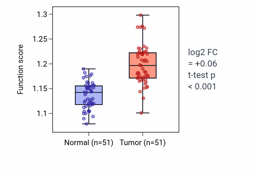 Tumor-vs-normal pathway-activity box plot for Response to type II interferon in KIRC.