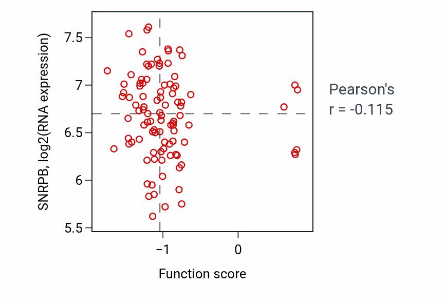 Per-sample scatter of Response to type III interferon activity vs SNRPB in GBM.