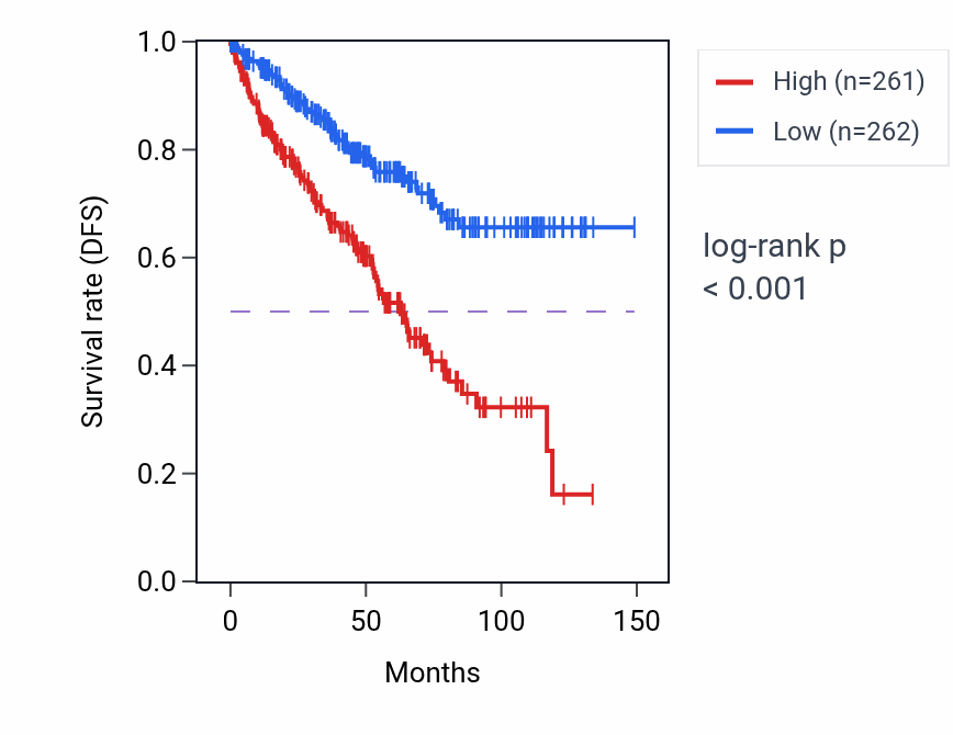 Kaplan&ndash;Meier survival curve for Response to type III interferon pathway activity in KIRC: high vs low activity groups.