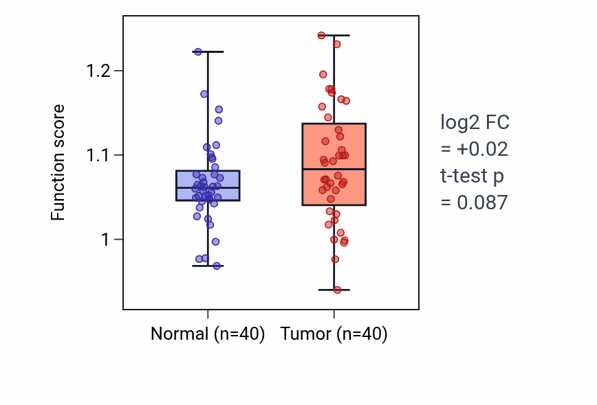 Tumor-vs-normal pathway-activity box plot for Response to type III interferon in HNSC.