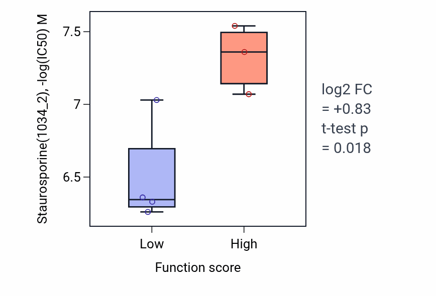Box plot of Staurosporine in Glial cell apoptotic process-low vs -high samples in LUNG_NSCLC_LUAD.