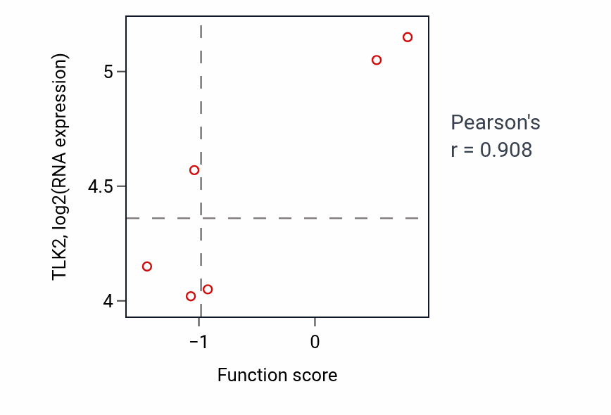 Per-sample scatter of Glial cell apoptotic process activity vs TLK2 in OESOPHAGUS.