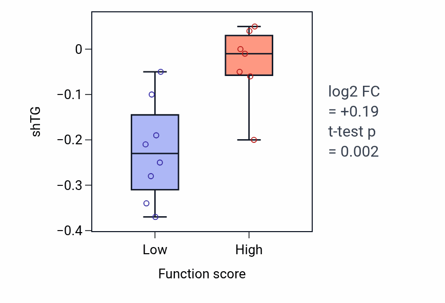 Box plot of TG in Glial cell apoptotic process-low vs -high samples in BONE.