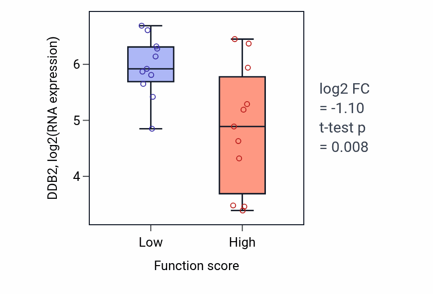 Box plot of DDB2 in Glial cell apoptotic process-low vs -high samples in SOFT_TISSUE.