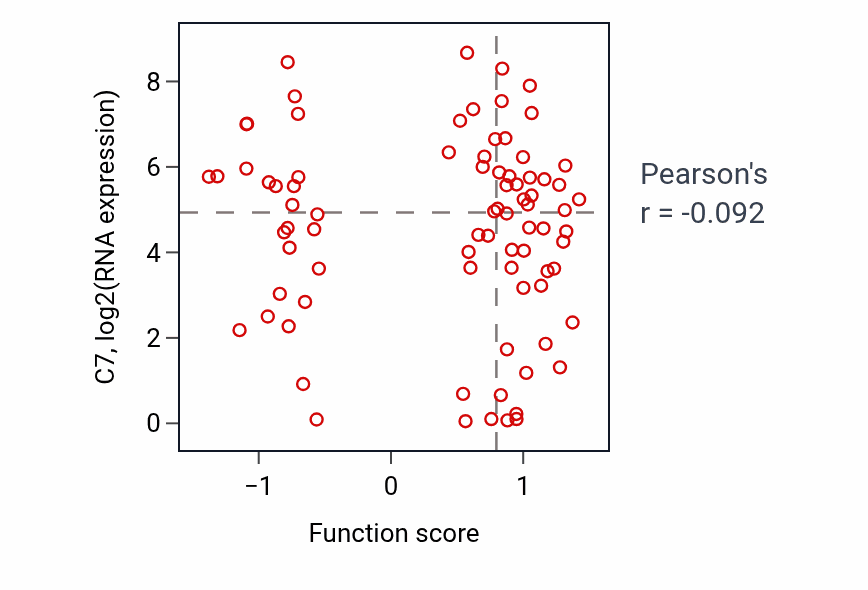Per-sample scatter of Glial cell apoptotic process activity vs C7 in OV.