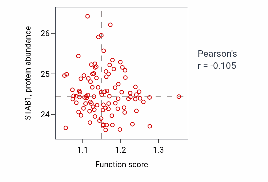 Per-sample scatter of Glial cell apoptotic process activity vs STAB1 in GBM.