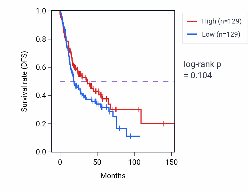 Kaplan&ndash;Meier survival curve for Glial cell apoptotic process pathway activity in HNSC: high vs low activity groups.