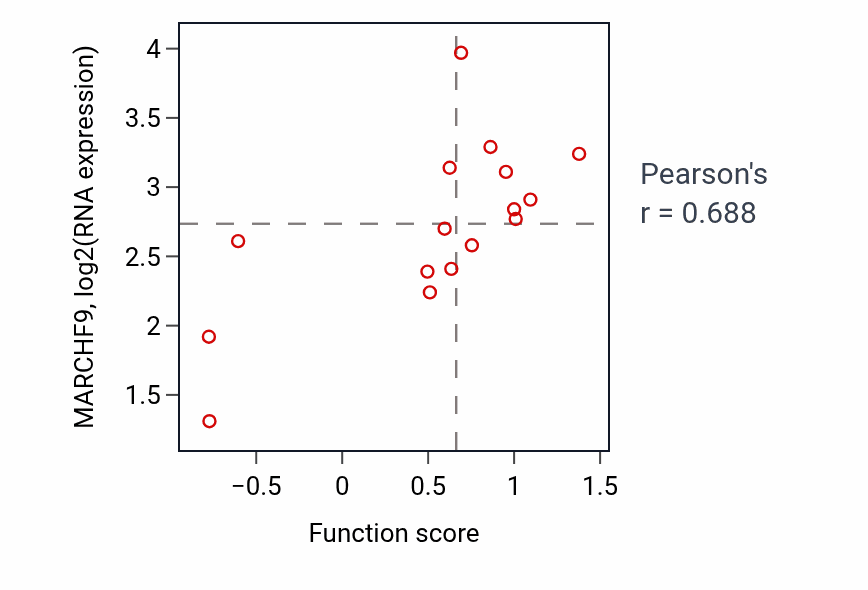 Per-sample scatter of Regulation of glial cell apoptotic process activity vs MARCHF9 in UPPER_AERODIGESTIVE_TRACT.