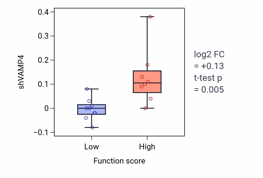 Box plot of VAMP4 in Regulation of glial cell apoptotic process-low vs -high samples in OESOPHAGUS.
