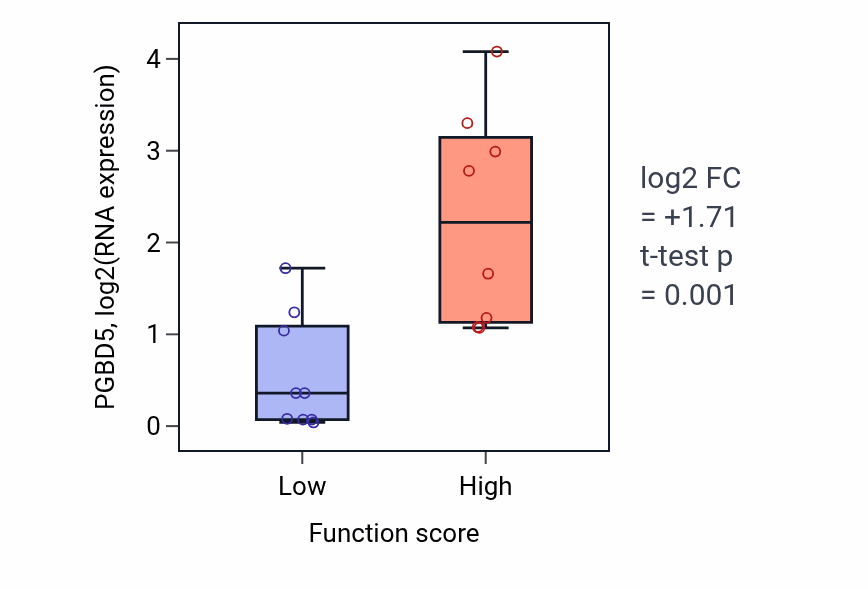Box plot of PGBD5 in Regulation of glial cell apoptotic process-low vs -high samples in LIVER.