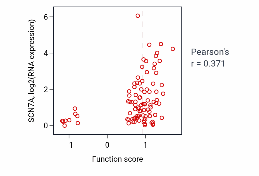 Per-sample scatter of Regulation of glial cell apoptotic process activity vs SCN7A in UCEC.