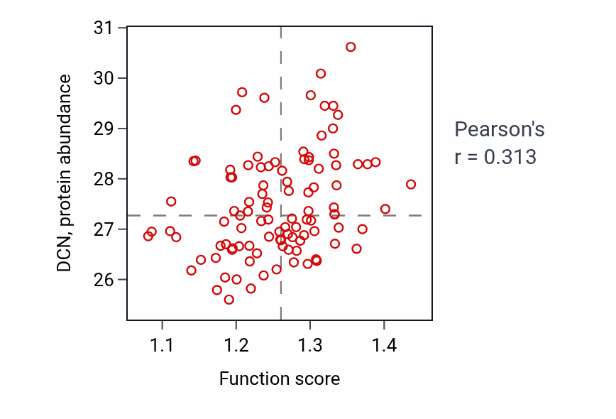 Per-sample scatter of Regulation of glial cell apoptotic process activity vs DCN in CCRCC.
