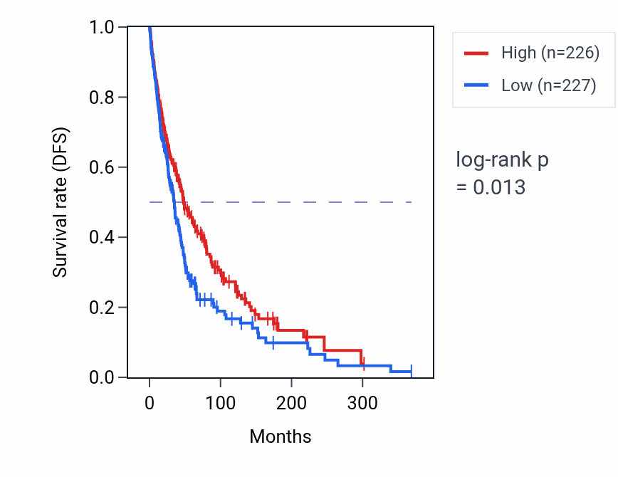 Kaplan&ndash;Meier survival curve for Regulation of glial cell apoptotic process pathway activity in SKCM: high vs low activity groups.