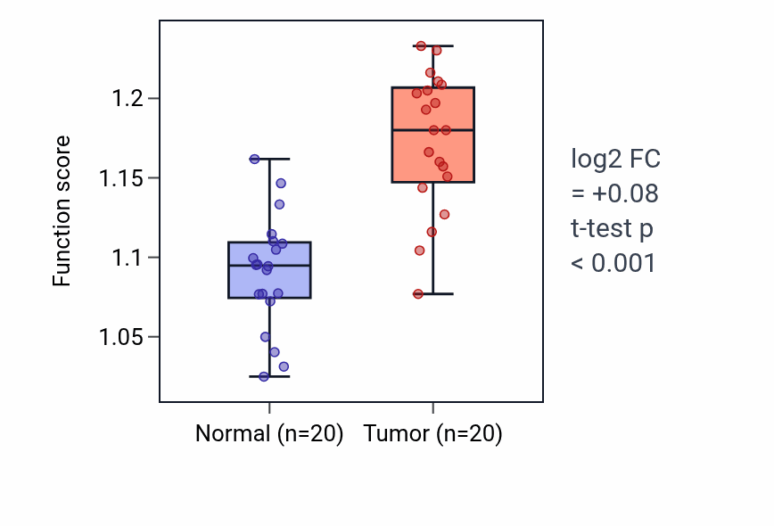Tumor-vs-normal pathway-activity box plot for Regulation of glial cell apoptotic process in KIRC.
