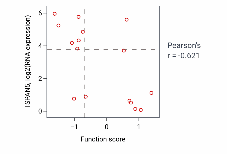 Per-sample scatter of Protein-containing complex remodeling activity vs TSPAN5 in SOFT_TISSUE.