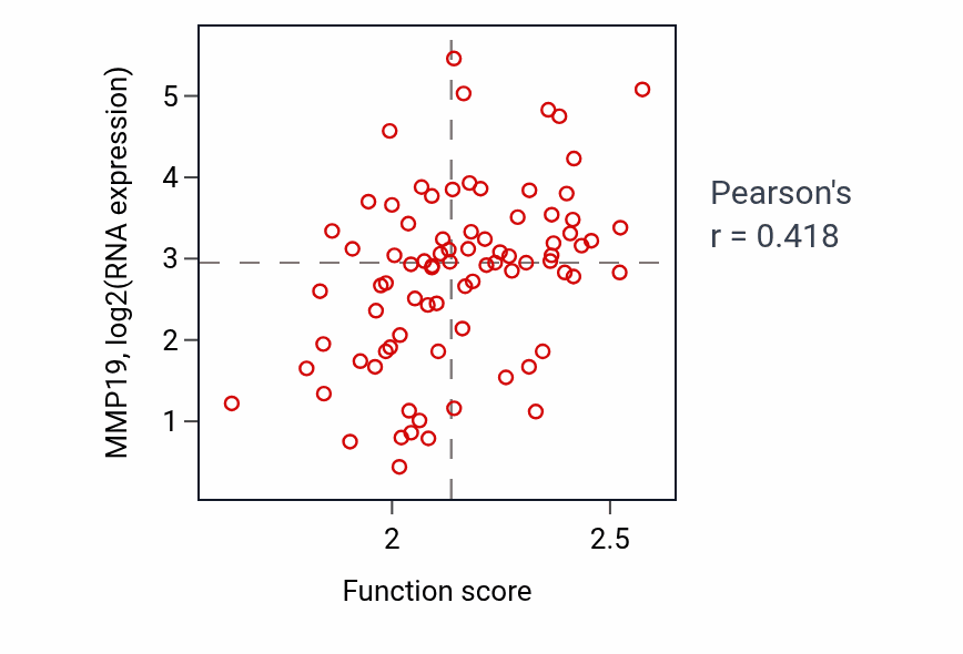 Per-sample scatter of Protein-containing complex remodeling activity vs MMP19 in OV.