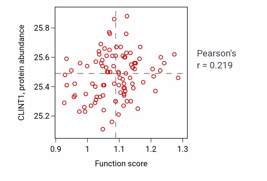 Per-sample scatter of Protein-containing complex remodeling activity vs CLINT1 in GBM.