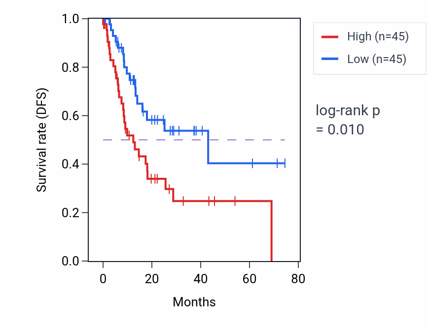 Kaplan&ndash;Meier survival curve for Protein-containing complex remodeling pathway activity in STAD: high vs low activity groups.