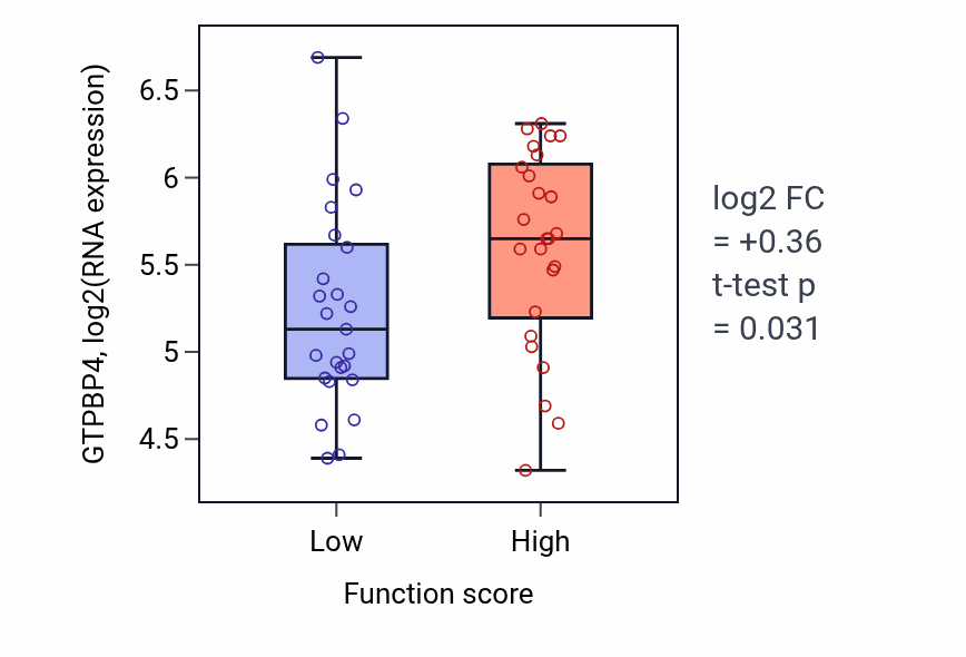 Box plot of GTPBP4 in Triglyceride-rich lipoprotein particle remodeling-low vs -high samples in CNS.