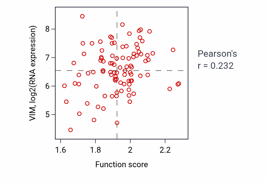 Per-sample scatter of Triglyceride-rich lipoprotein particle remodeling activity vs VIM in COAD.